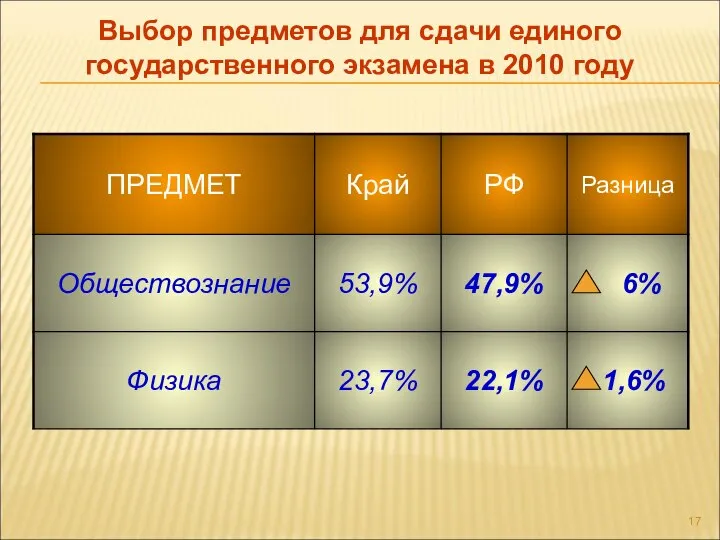 Выбор предметов для сдачи единого государственного экзамена в 2010 году