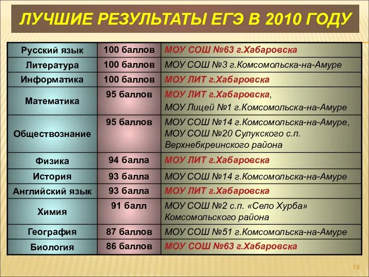 ЛУЧШИЕ РЕЗУЛЬТАТЫ ЕГЭ В 2010 ГОДУ