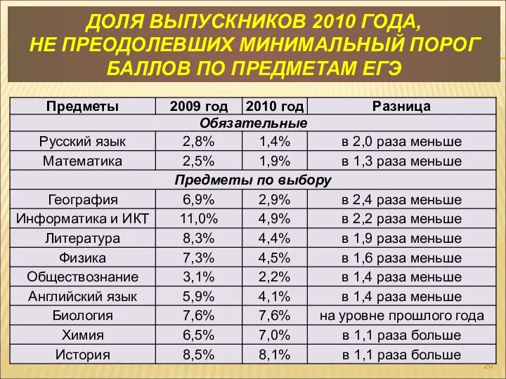 ДОЛЯ ВЫПУСКНИКОВ 2010 ГОДА, НЕ ПРЕОДОЛЕВШИХ МИНИМАЛЬНЫЙ ПОРОГ БАЛЛОВ ПО ПРЕДМЕТАМ ЕГЭ