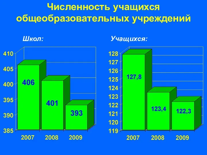 Численность учащихся общеобразовательных учреждений Учащихся: Школ: