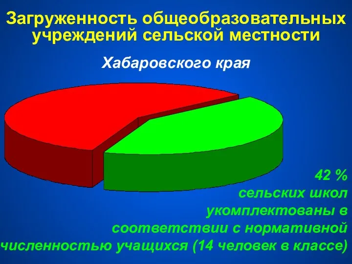 Загруженность общеобразовательных учреждений сельской местности Хабаровского края 42 % сельских школ