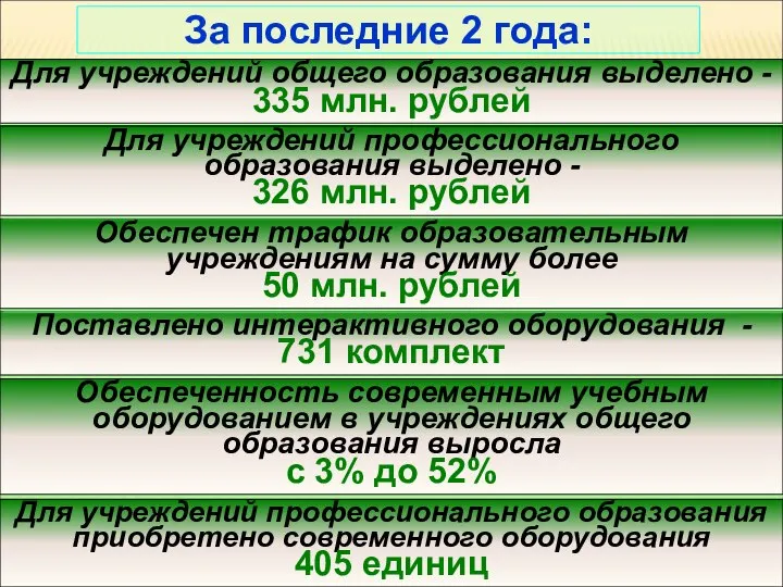 Для учреждений общего образования выделено - 335 млн. рублей За последние