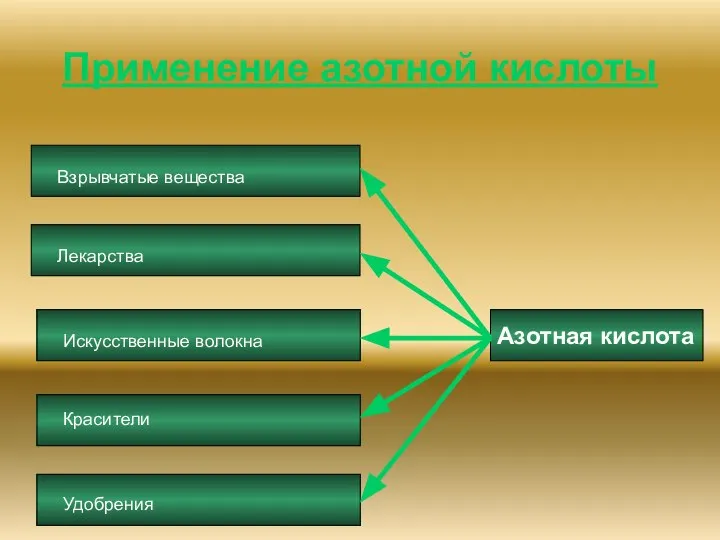 Применение азотной кислоты Азотная кислота Взрывчатые вещества Лекарства Искусственные волокна Красители Удобрения