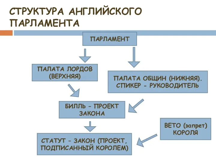 СТРУКТУРА АНГЛИЙСКОГО ПАРЛАМЕНТА ПАРЛАМЕНТ ПАЛАТА ЛОРДОВ (ВЕРХНЯЯ) ПАЛАТА ОБЩИН (НИЖНЯЯ). СПИКЕР