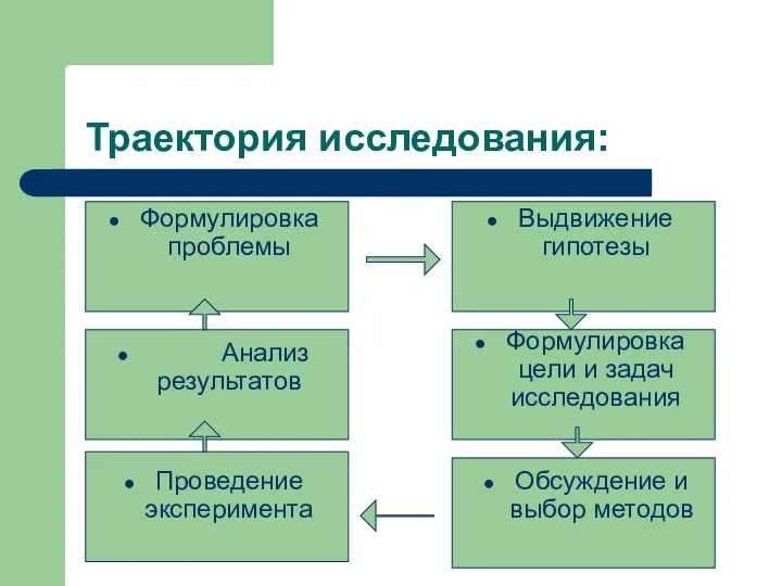 Траектория исследования: Формулировка проблемы Выдвижение гипотезы Формулировка цели и задач исследования