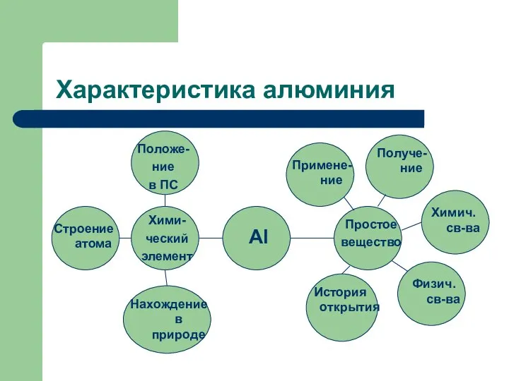 Характеристика алюминия Положе- ние в ПС Строение атома Примене- ние Al