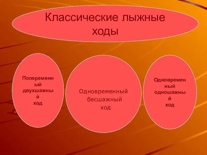 Классические лыжные ходы Одновременный бесшажный ход Попеременный двухшажный ход Одновременный одношажный ход