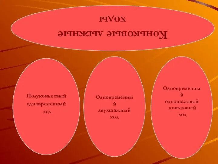 Полуконьковый одновременный ход Полуконьковый одновременный ход Коньковые лыжные ходы Одновременный двухшажный ход Одновременный одношажный коньковый ход