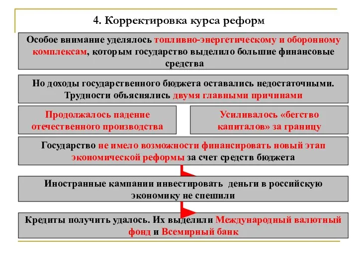 4. Корректировка курса реформ Особое внимание уделялось топливно-энергетическому и оборонному комплексам,