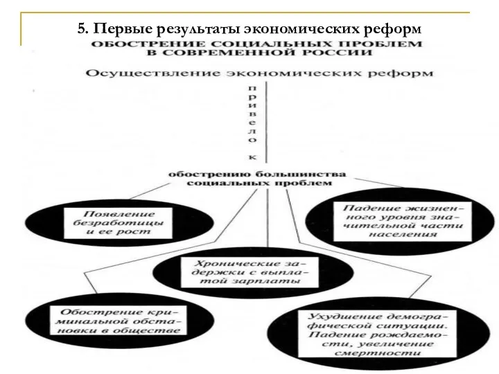 5. Первые результаты экономических реформ