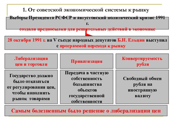 1. От советской экономической системы к рынку Выборы Президента РСФСР и