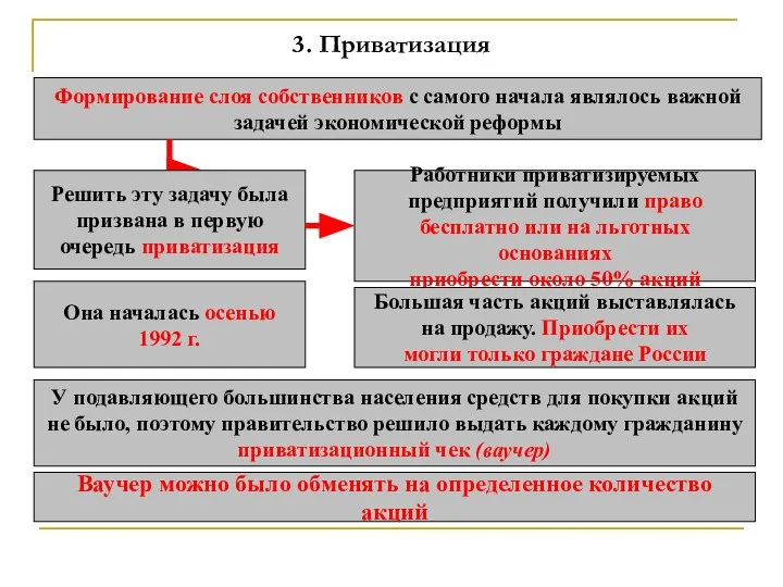 3. Приватизация Формирование слоя собственников с самого начала являлось важной задачей