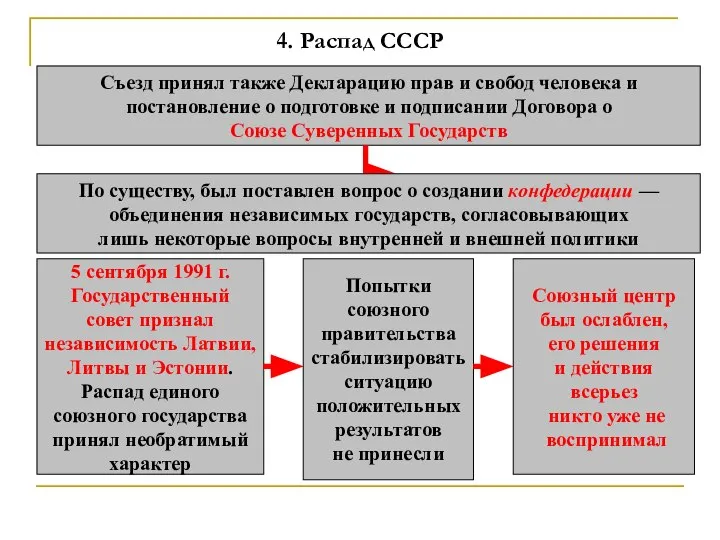 4. Распад СССР Съезд принял также Декларацию прав и свобод человека