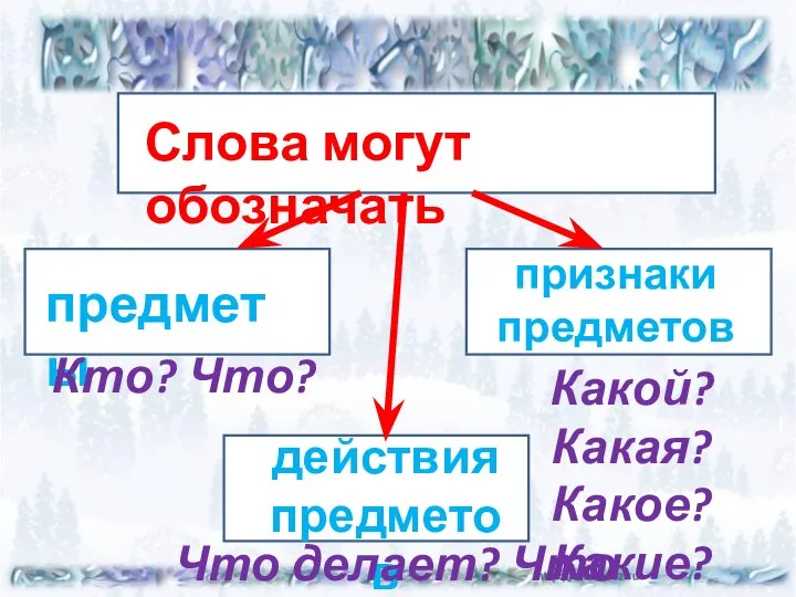 Слова могут обозначать предметы признаки предметов действия предметов Кто? Что? Какой?