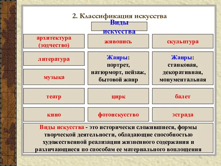 2. Классификация искусства Виды искусства архитектура (зодчество) скульптура живопись Жанры: портрет,