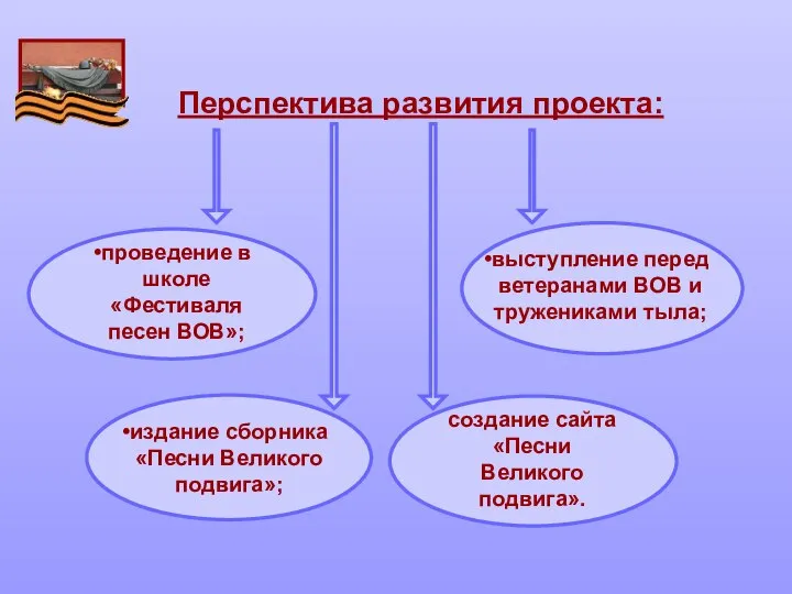 Перспектива развития проекта: издание сборника «Песни Великого подвига»; проведение в школе