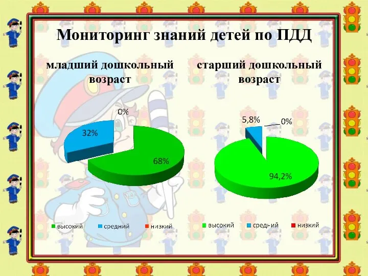 Мониторинг знаний детей по ПДД младший дошкольный возраст старший дошкольный возраст