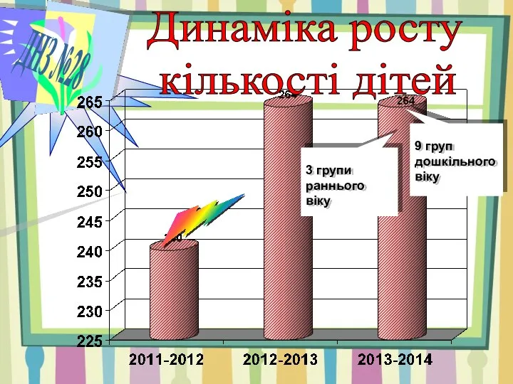 ДНЗ №28 Динаміка росту кількості дітей