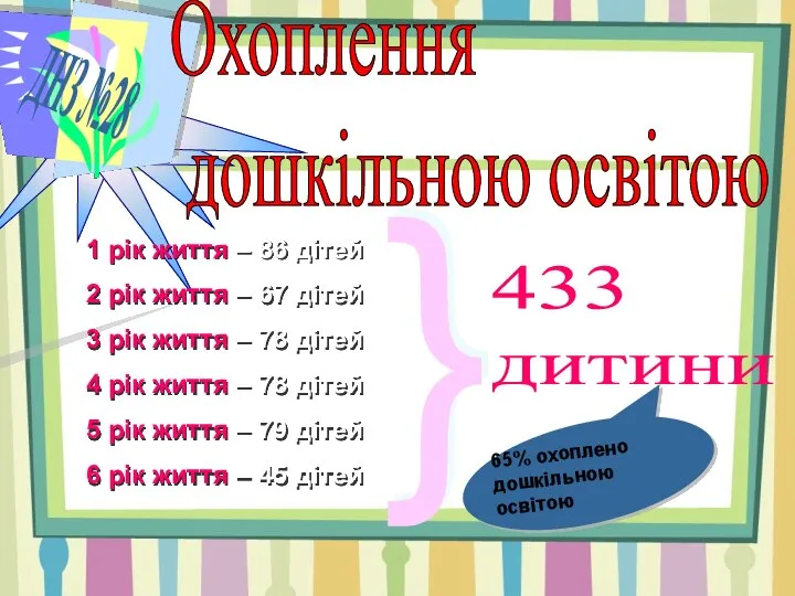 ДНЗ №28 1 рік життя – 86 дітей 2 рік життя