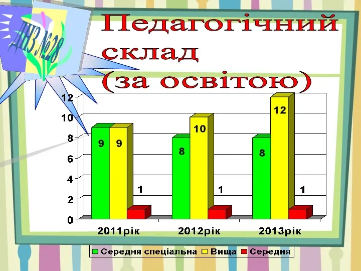 ДНЗ №28 Педагогічний склад (за освітою)