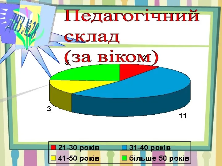 ДНЗ №28 Педагогічний склад (за віком)