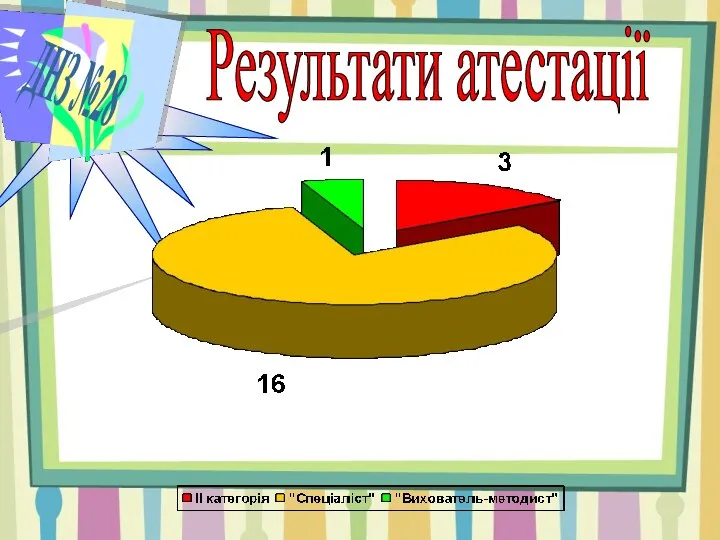 ДНЗ №28 Результати атестації