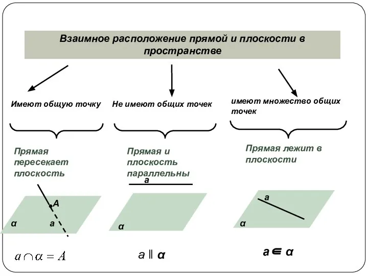 Взаимное расположение прямой и плоскости в пространстве Имеют общую точку Не