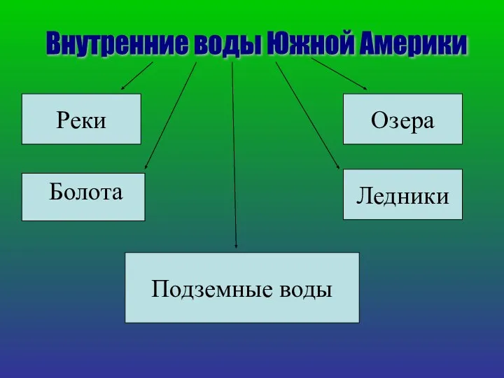 Внутренние воды Южной Америки Реки Болота Подземные воды Ледники Озера