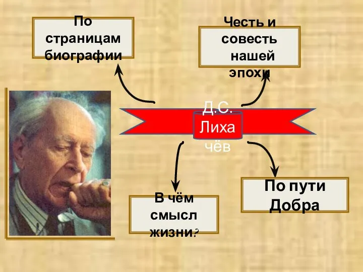 Д.С.Лихачёв По пути Добра Честь и совесть нашей эпохи По страницам биографии В чём смысл жизни?