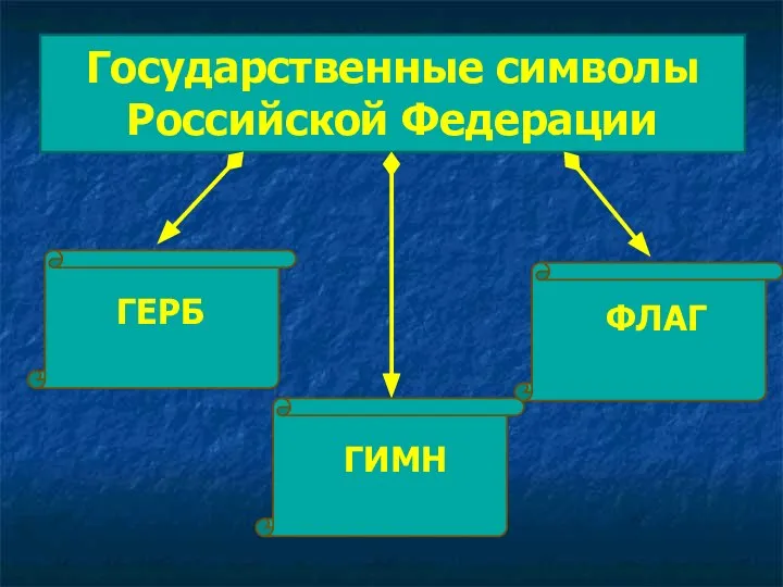 Государственные символы Российской Федерации ГЕРБ ФЛАГ ГИМН