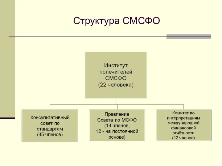 Структура СМСФО