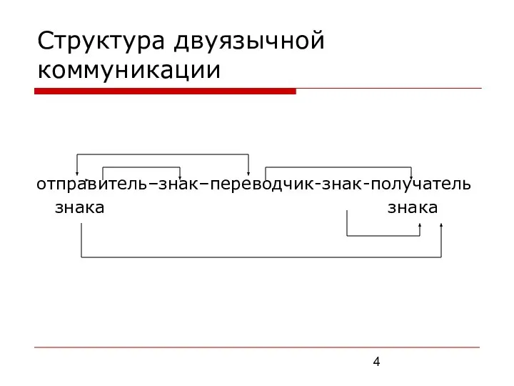 Структура двуязычной коммуникации отправитель–знак–переводчик-знак-получатель знака знака