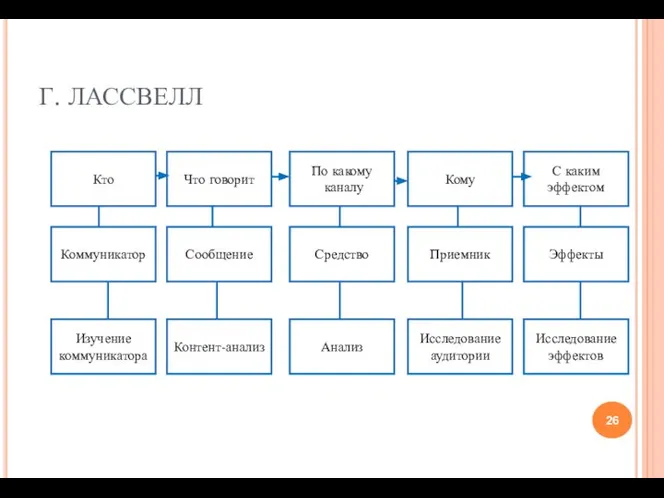 Г. ЛАССВЕЛЛ Кто Что говорит Контент-анализ Изучение коммуникатора Анализ Исследование аудитории