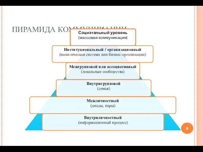 ПИРАМИДА КОММУНИКАЦИИ Социэтальный уровень (массовая коммуникация) Институциональный / организационный (политическая система