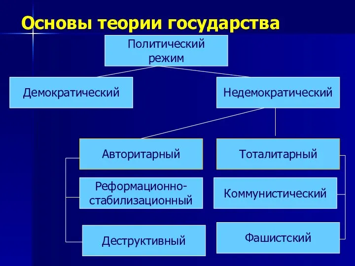 Основы теории государства Политический режим Недемократический Демократический Авторитарный Реформационно- стабилизационный Деструктивный Тоталитарный Коммунистический Фашистский