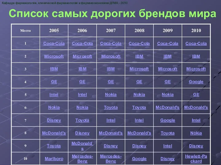 Кафедра фармакологии, клинической фармакологии и фармакоэкономики ДГМА - 2010 Список самых дорогих брендов мира