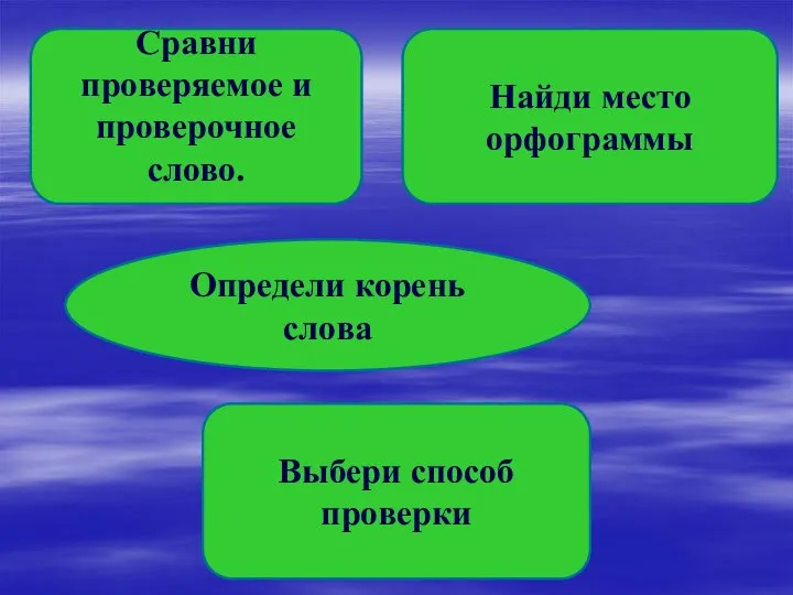 Определи корень слова Найди место орфограммы Выбери способ проверки Сравни проверяемое и проверочное слово.