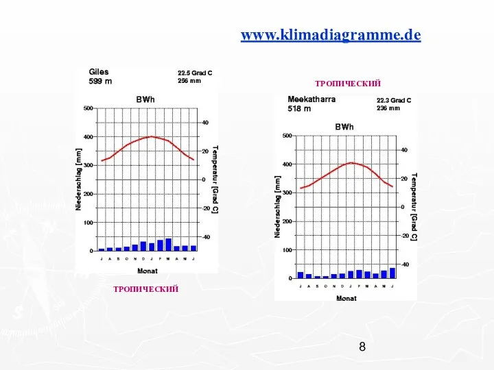 ТРОПИЧЕСКИЙ ТРОПИЧЕСКИЙ www.klimadiagramme.de