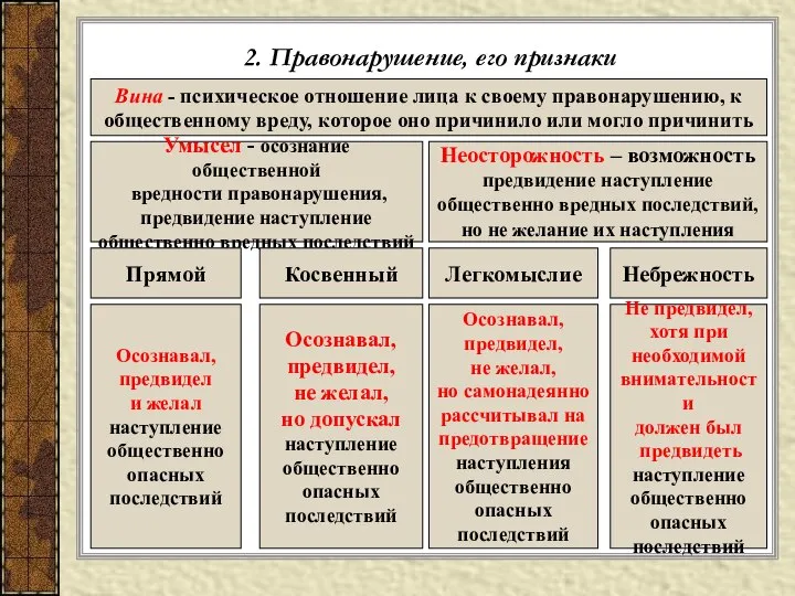 2. Правонарушение, его признаки Вина - психическое отношение лица к своему