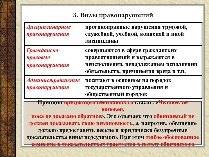 3. Виды правонарушений Принцип презумпции невиновности гласит: «Человек не виновен, пока