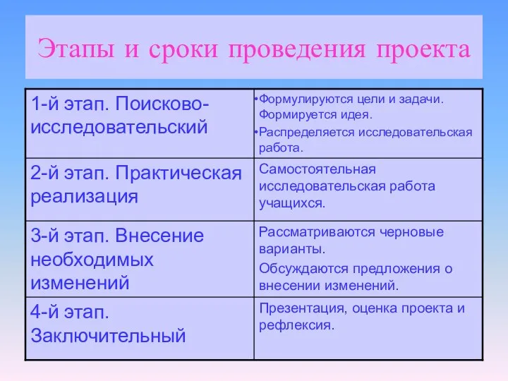 Этапы и сроки проведения проекта