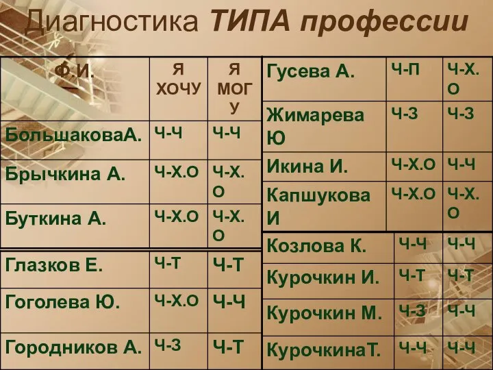 Диагностика ТИПА профессии