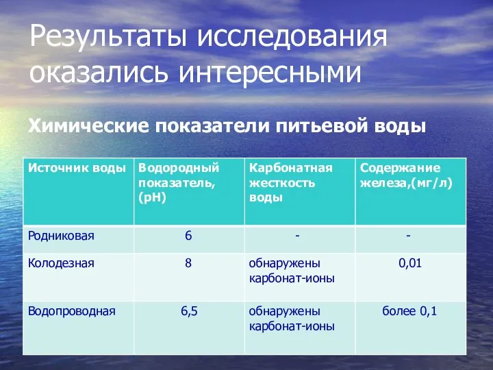 Результаты исследования оказались интересными Химические показатели питьевой воды