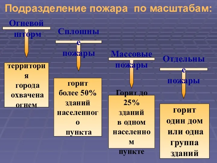 Подразделение пожара по масштабам: