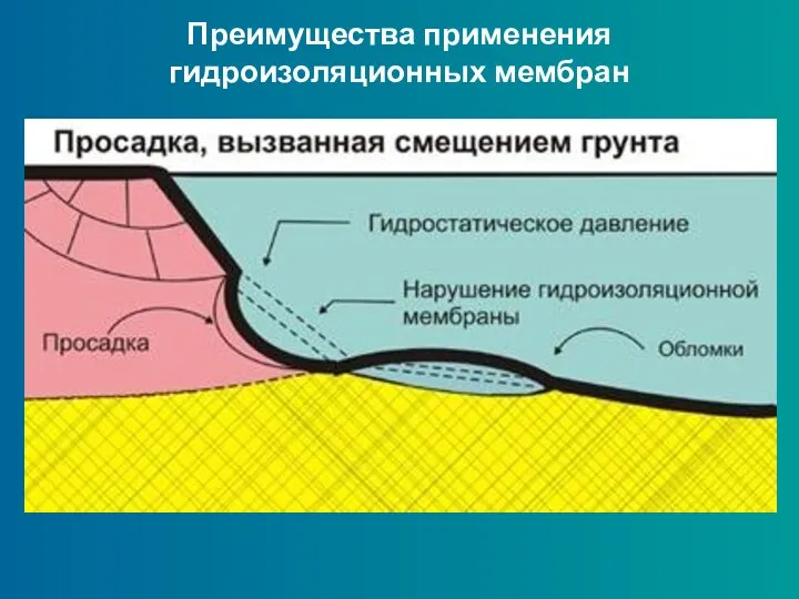 Преимущества применения гидроизоляционных мембран