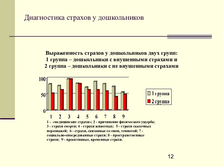 . Выраженность страхов у дошкольников двух групп: 1 группа – дошкольники