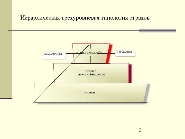 Иерархическая трехуровневая типология страхов