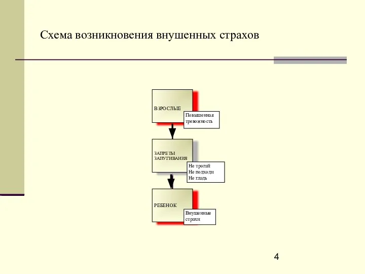 Схема возникновения внушенных страхов