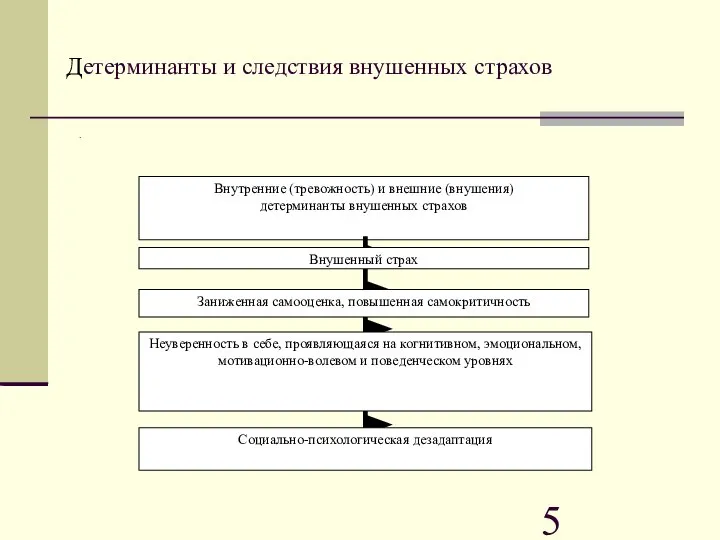 Детерминанты и следствия внушенных страхов .