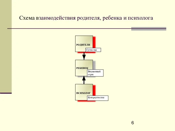 Схема взаимодействия родителя, ребенка и психолога